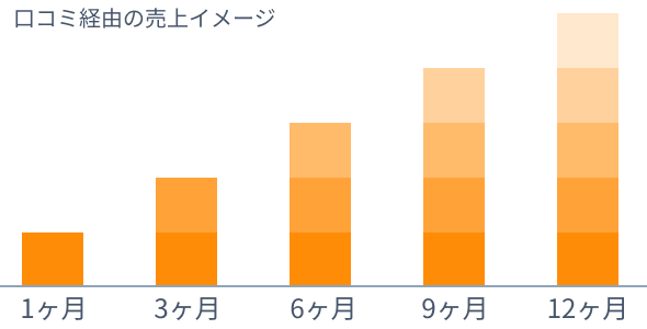 口コミ経由の売上イメージグラフ